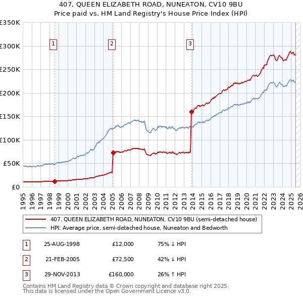 407, QUEEN ELIZABETH ROAD, NUNEATON, CV10 9BU: Price paid vs HM Land Registry's House Price Index