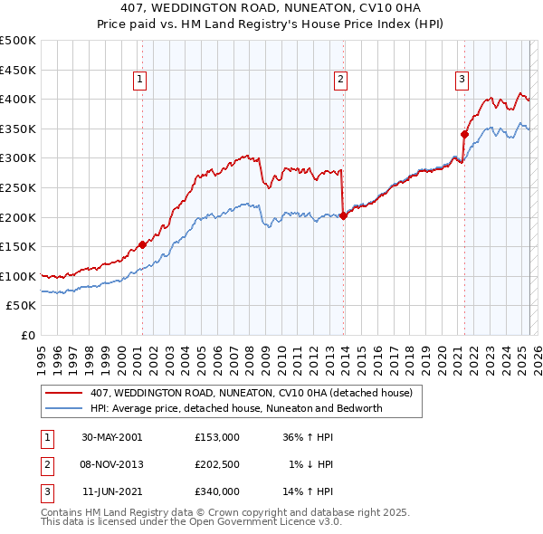 407, WEDDINGTON ROAD, NUNEATON, CV10 0HA: Price paid vs HM Land Registry's House Price Index