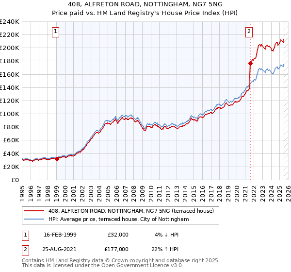 408, ALFRETON ROAD, NOTTINGHAM, NG7 5NG: Price paid vs HM Land Registry's House Price Index