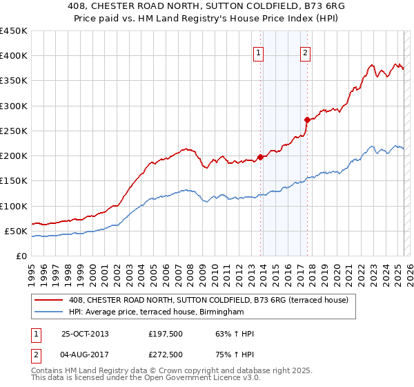 408, CHESTER ROAD NORTH, SUTTON COLDFIELD, B73 6RG: Price paid vs HM Land Registry's House Price Index