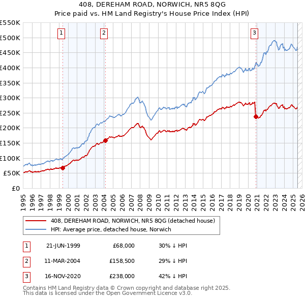 408, DEREHAM ROAD, NORWICH, NR5 8QG: Price paid vs HM Land Registry's House Price Index