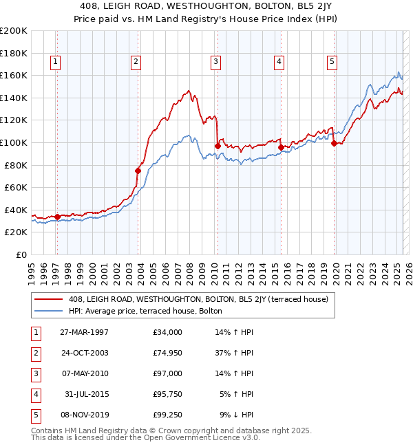 408, LEIGH ROAD, WESTHOUGHTON, BOLTON, BL5 2JY: Price paid vs HM Land Registry's House Price Index