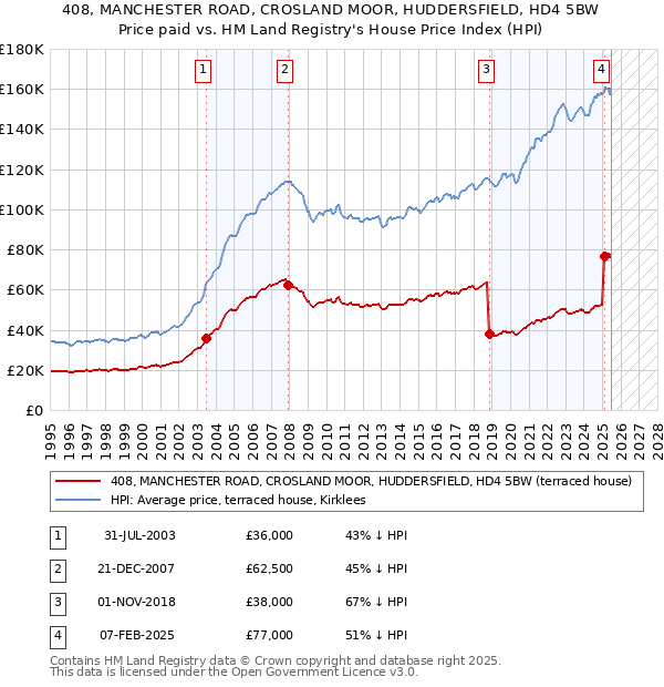408, MANCHESTER ROAD, CROSLAND MOOR, HUDDERSFIELD, HD4 5BW: Price paid vs HM Land Registry's House Price Index