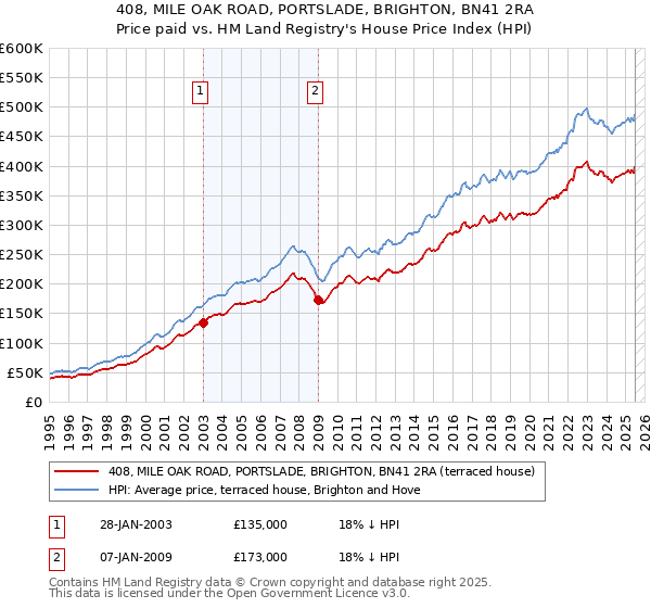 408, MILE OAK ROAD, PORTSLADE, BRIGHTON, BN41 2RA: Price paid vs HM Land Registry's House Price Index
