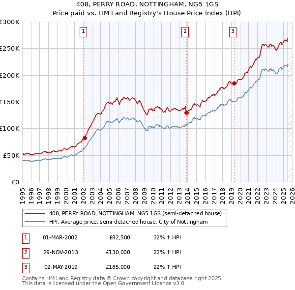408, PERRY ROAD, NOTTINGHAM, NG5 1GS: Price paid vs HM Land Registry's House Price Index