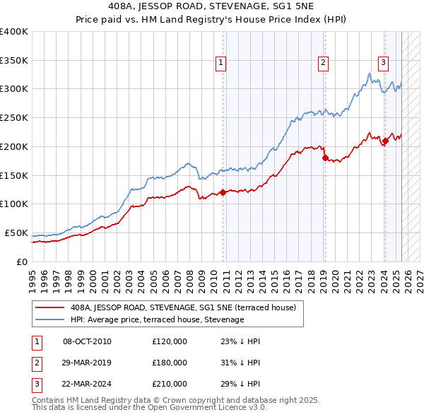 408A, JESSOP ROAD, STEVENAGE, SG1 5NE: Price paid vs HM Land Registry's House Price Index