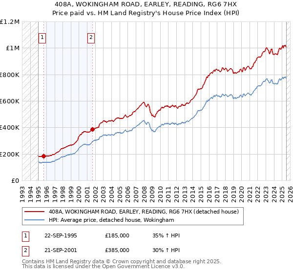 408A, WOKINGHAM ROAD, EARLEY, READING, RG6 7HX: Price paid vs HM Land Registry's House Price Index