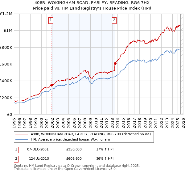 408B, WOKINGHAM ROAD, EARLEY, READING, RG6 7HX: Price paid vs HM Land Registry's House Price Index