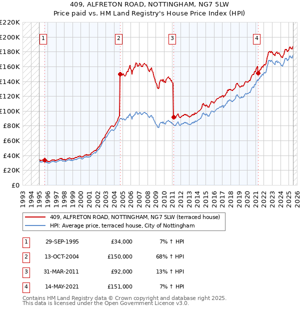 409, ALFRETON ROAD, NOTTINGHAM, NG7 5LW: Price paid vs HM Land Registry's House Price Index