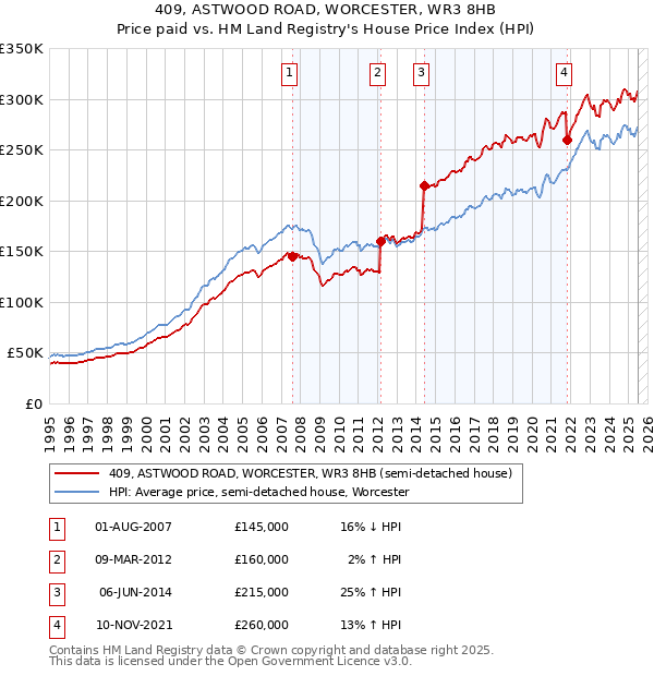 409, ASTWOOD ROAD, WORCESTER, WR3 8HB: Price paid vs HM Land Registry's House Price Index