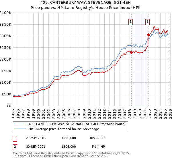 409, CANTERBURY WAY, STEVENAGE, SG1 4EH: Price paid vs HM Land Registry's House Price Index