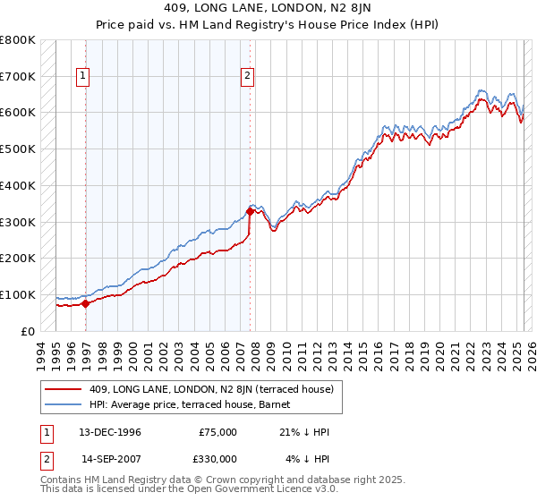 409, LONG LANE, LONDON, N2 8JN: Price paid vs HM Land Registry's House Price Index