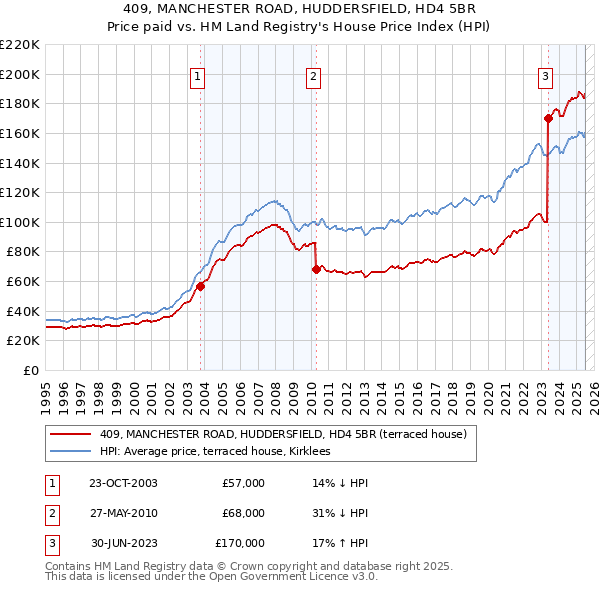 409, MANCHESTER ROAD, HUDDERSFIELD, HD4 5BR: Price paid vs HM Land Registry's House Price Index