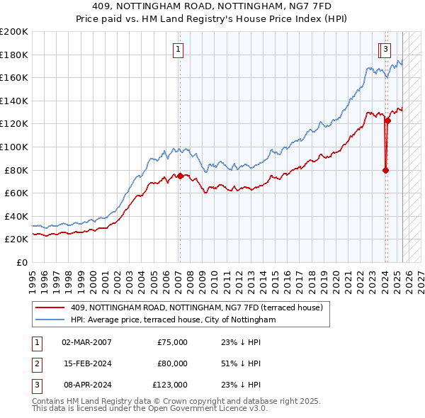 409, NOTTINGHAM ROAD, NOTTINGHAM, NG7 7FD: Price paid vs HM Land Registry's House Price Index