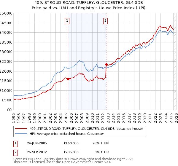 409, STROUD ROAD, TUFFLEY, GLOUCESTER, GL4 0DB: Price paid vs HM Land Registry's House Price Index