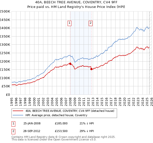 40A, BEECH TREE AVENUE, COVENTRY, CV4 9FF: Price paid vs HM Land Registry's House Price Index
