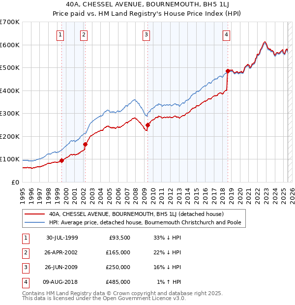 40A, CHESSEL AVENUE, BOURNEMOUTH, BH5 1LJ: Price paid vs HM Land Registry's House Price Index