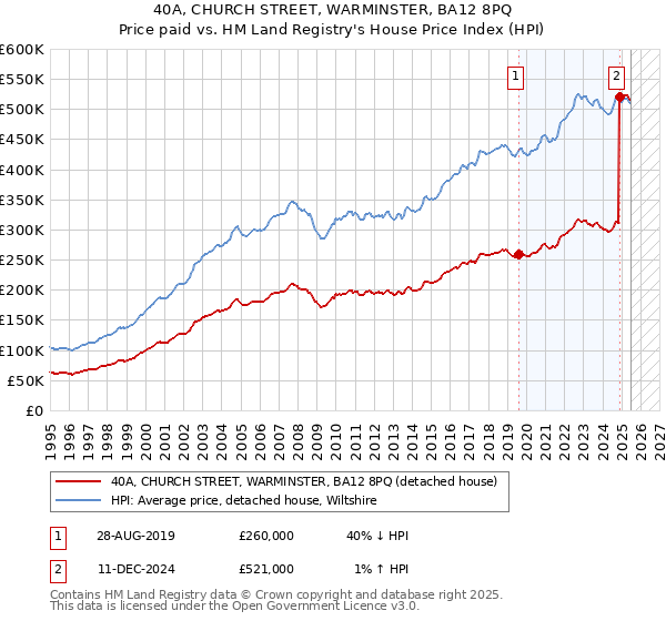 40A, CHURCH STREET, WARMINSTER, BA12 8PQ: Price paid vs HM Land Registry's House Price Index