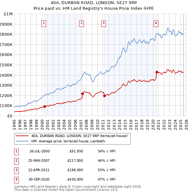 40A, DURBAN ROAD, LONDON, SE27 9RP: Price paid vs HM Land Registry's House Price Index