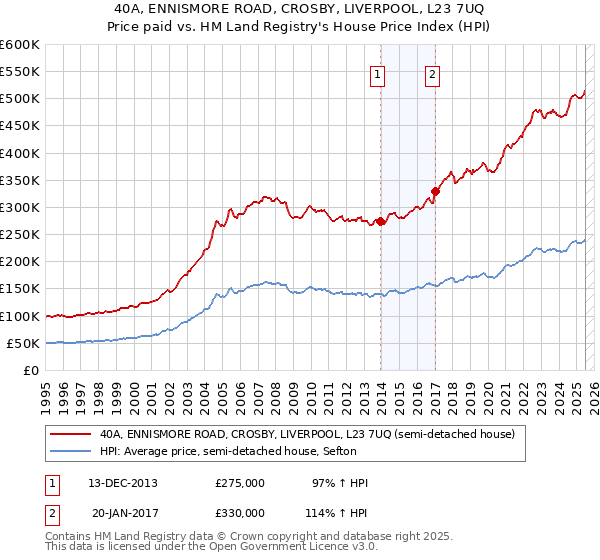40A, ENNISMORE ROAD, CROSBY, LIVERPOOL, L23 7UQ: Price paid vs HM Land Registry's House Price Index