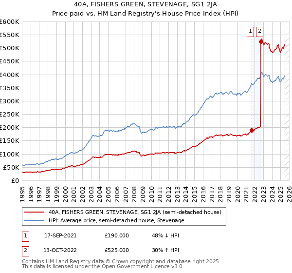 40A, FISHERS GREEN, STEVENAGE, SG1 2JA: Price paid vs HM Land Registry's House Price Index