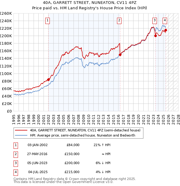 40A, GARRETT STREET, NUNEATON, CV11 4PZ: Price paid vs HM Land Registry's House Price Index