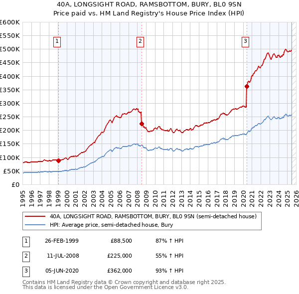 40A, LONGSIGHT ROAD, RAMSBOTTOM, BURY, BL0 9SN: Price paid vs HM Land Registry's House Price Index