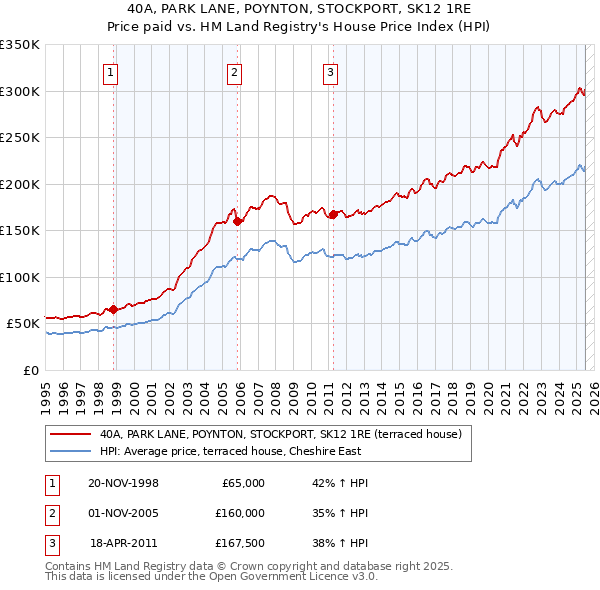 40A, PARK LANE, POYNTON, STOCKPORT, SK12 1RE: Price paid vs HM Land Registry's House Price Index
