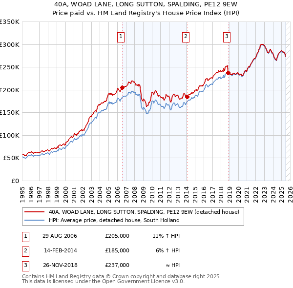 40A, WOAD LANE, LONG SUTTON, SPALDING, PE12 9EW: Price paid vs HM Land Registry's House Price Index
