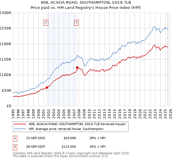 40B, ACACIA ROAD, SOUTHAMPTON, SO19 7LB: Price paid vs HM Land Registry's House Price Index