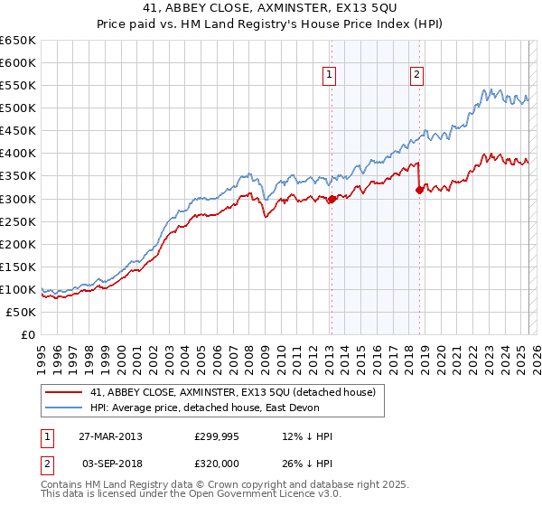 41, ABBEY CLOSE, AXMINSTER, EX13 5QU: Price paid vs HM Land Registry's House Price Index
