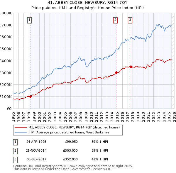 41, ABBEY CLOSE, NEWBURY, RG14 7QY: Price paid vs HM Land Registry's House Price Index