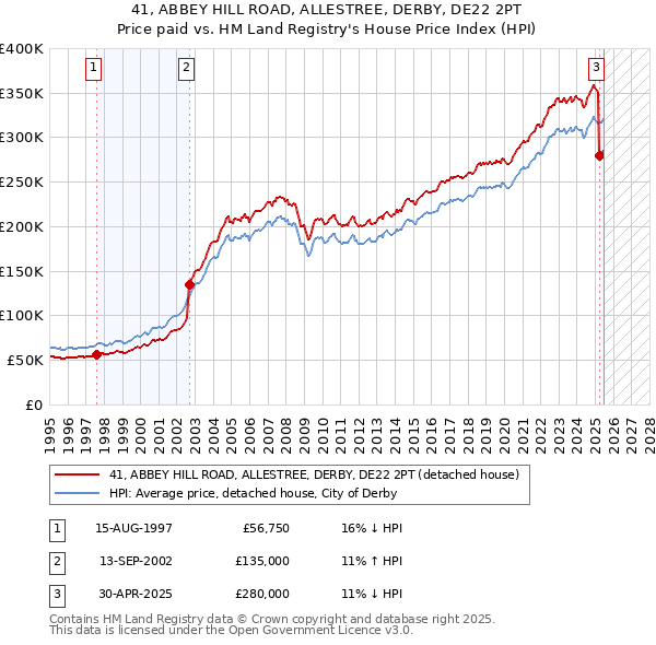 41, ABBEY HILL ROAD, ALLESTREE, DERBY, DE22 2PT: Price paid vs HM Land Registry's House Price Index
