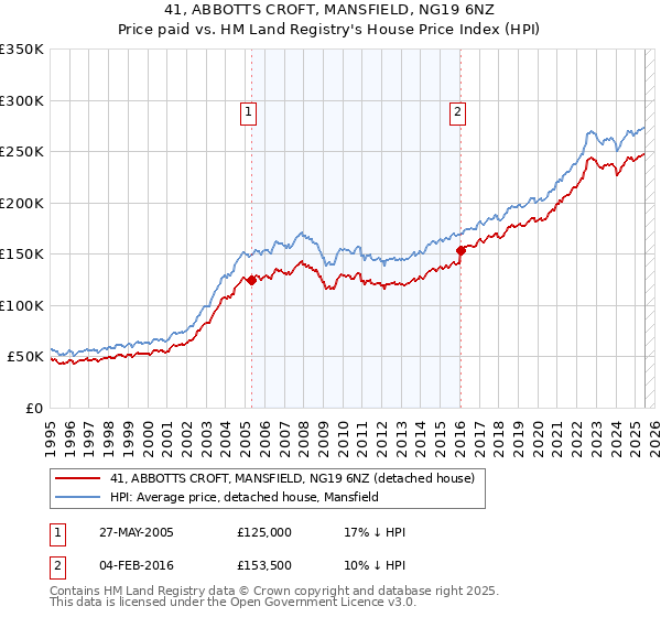 41, ABBOTTS CROFT, MANSFIELD, NG19 6NZ: Price paid vs HM Land Registry's House Price Index
