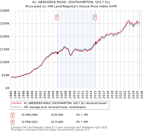 41, ABERDEEN ROAD, SOUTHAMPTON, SO17 2LL: Price paid vs HM Land Registry's House Price Index