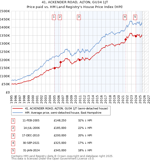 41, ACKENDER ROAD, ALTON, GU34 1JT: Price paid vs HM Land Registry's House Price Index