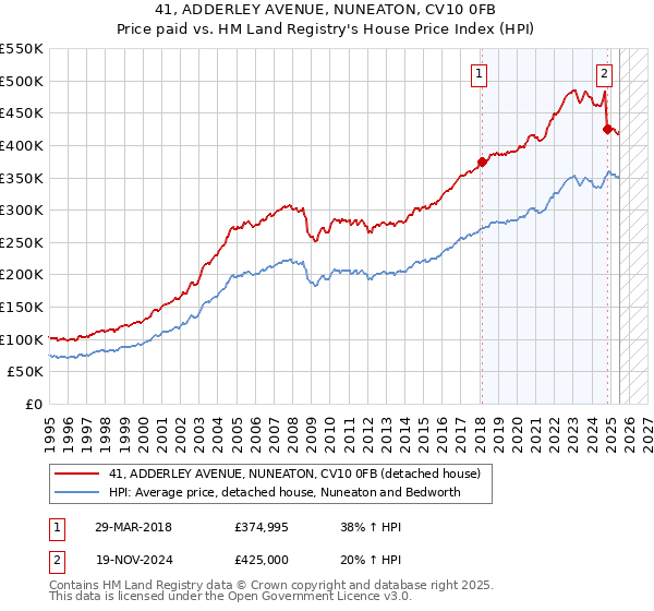 41, ADDERLEY AVENUE, NUNEATON, CV10 0FB: Price paid vs HM Land Registry's House Price Index