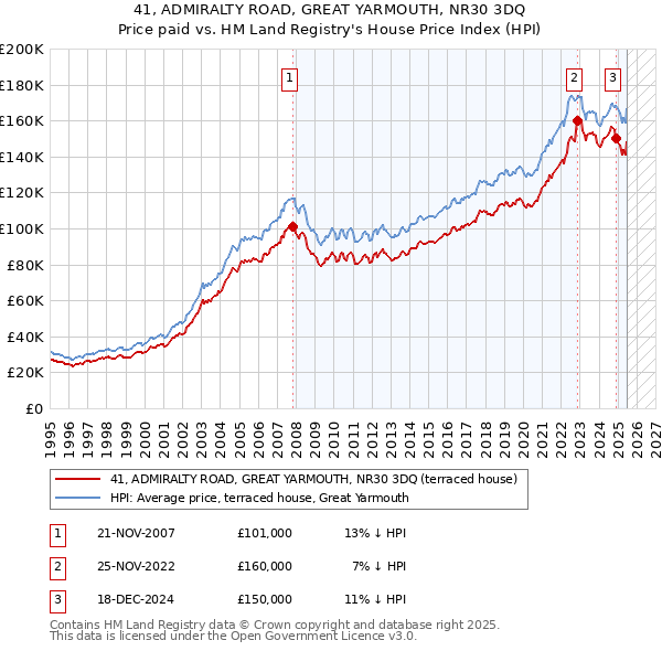 41, ADMIRALTY ROAD, GREAT YARMOUTH, NR30 3DQ: Price paid vs HM Land Registry's House Price Index