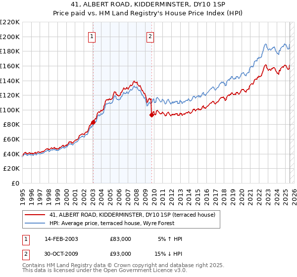 41, ALBERT ROAD, KIDDERMINSTER, DY10 1SP: Price paid vs HM Land Registry's House Price Index