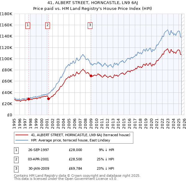 41, ALBERT STREET, HORNCASTLE, LN9 6AJ: Price paid vs HM Land Registry's House Price Index