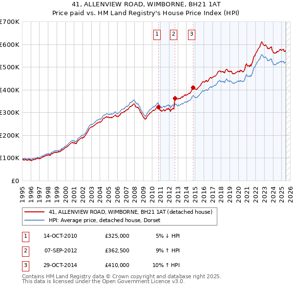 41, ALLENVIEW ROAD, WIMBORNE, BH21 1AT: Price paid vs HM Land Registry's House Price Index