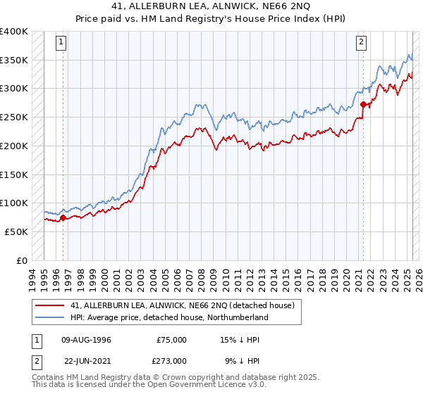 41, ALLERBURN LEA, ALNWICK, NE66 2NQ: Price paid vs HM Land Registry's House Price Index