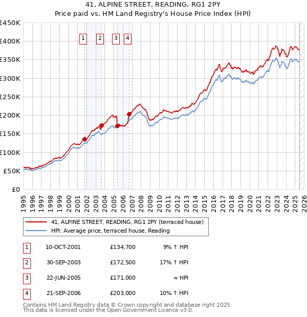 41, ALPINE STREET, READING, RG1 2PY: Price paid vs HM Land Registry's House Price Index