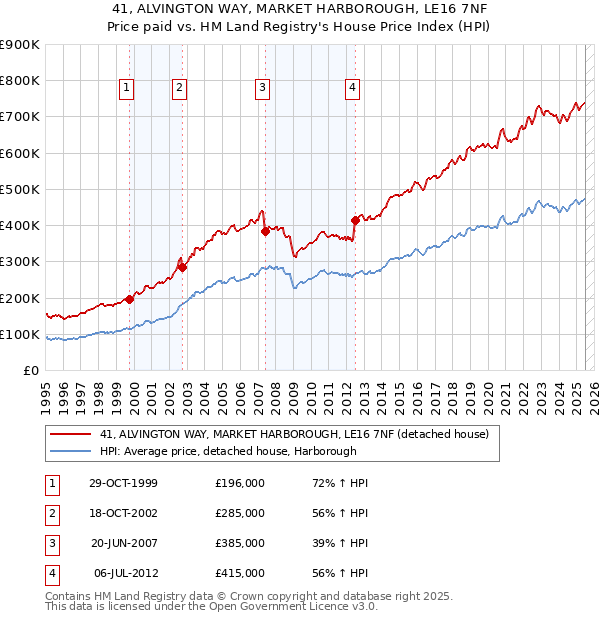41, ALVINGTON WAY, MARKET HARBOROUGH, LE16 7NF: Price paid vs HM Land Registry's House Price Index