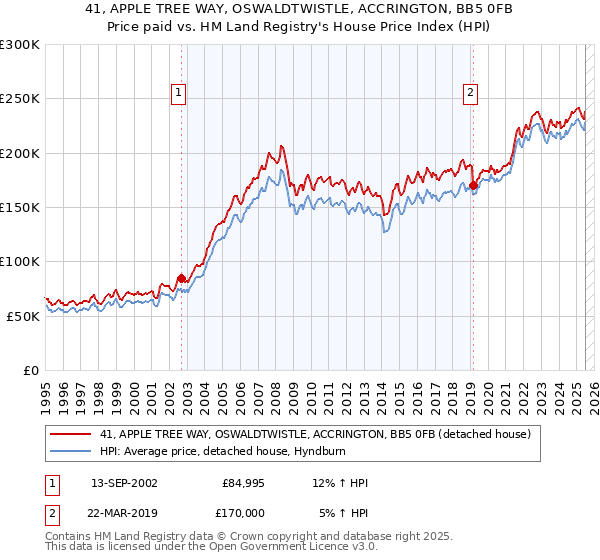 41, APPLE TREE WAY, OSWALDTWISTLE, ACCRINGTON, BB5 0FB: Price paid vs HM Land Registry's House Price Index