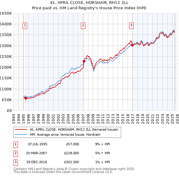41, APRIL CLOSE, HORSHAM, RH12 2LL: Price paid vs HM Land Registry's House Price Index
