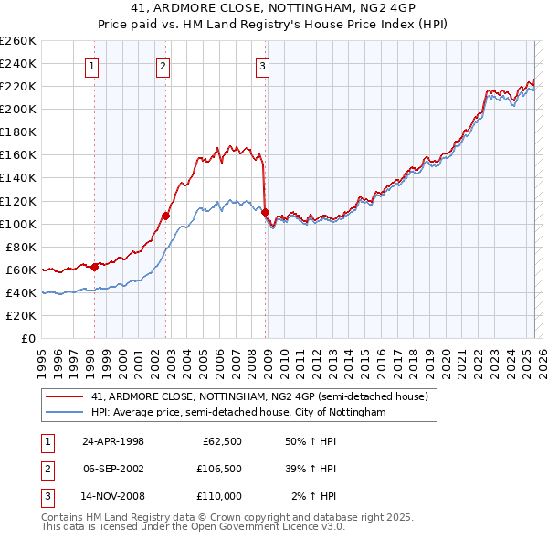 41, ARDMORE CLOSE, NOTTINGHAM, NG2 4GP: Price paid vs HM Land Registry's House Price Index
