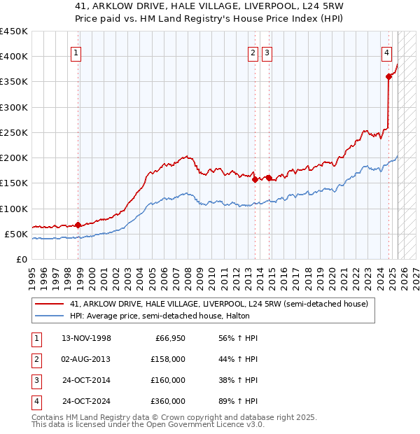 41, ARKLOW DRIVE, HALE VILLAGE, LIVERPOOL, L24 5RW: Price paid vs HM Land Registry's House Price Index