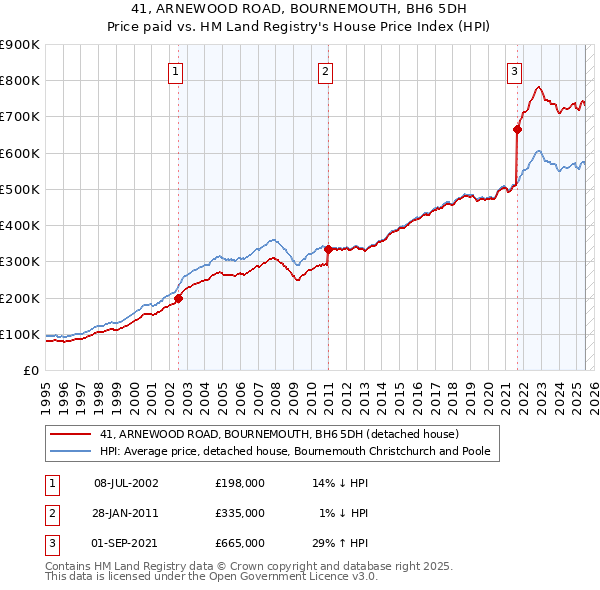 41, ARNEWOOD ROAD, BOURNEMOUTH, BH6 5DH: Price paid vs HM Land Registry's House Price Index