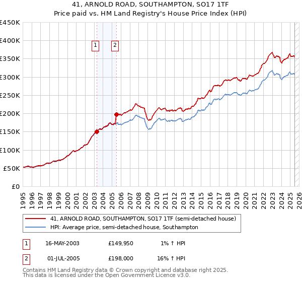 41, ARNOLD ROAD, SOUTHAMPTON, SO17 1TF: Price paid vs HM Land Registry's House Price Index